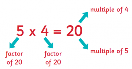 What are Factors and Multiples? - The Grand Math Connection